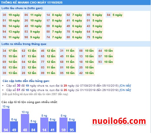 thong-ke-ket-qua-xsmb-17-10-2025